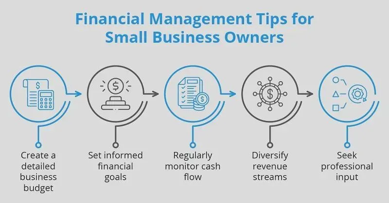 Infographic showing five essential financial management steps for small business stability.